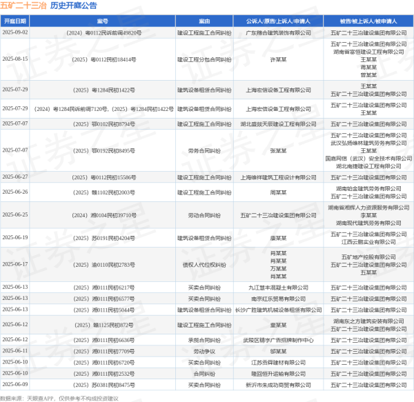 大牛时代配资 五矿二十三冶作为被告/被上诉人的1起涉及债权人代位权纠纷的诉讼将于2025年6月17日开庭
