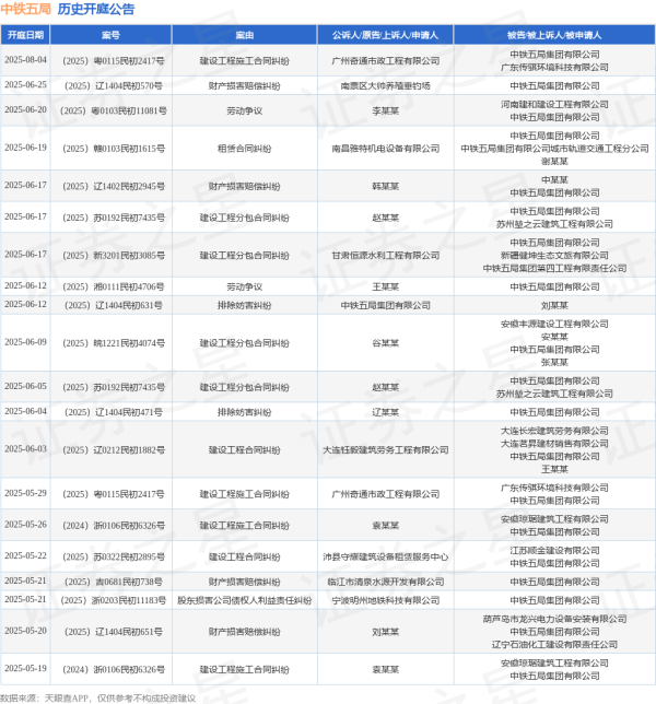怀远股票 中铁五局作为被告/被上诉人的1起涉及财产损害赔偿纠纷的诉讼将于2025年6月17日开庭