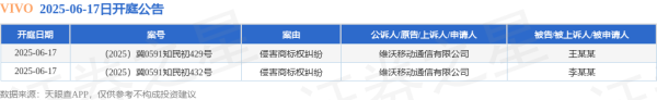 配亿多 VIVO作为原告/上诉人的2起涉及侵害商标权纠纷的诉讼将于2025年6月17日开庭