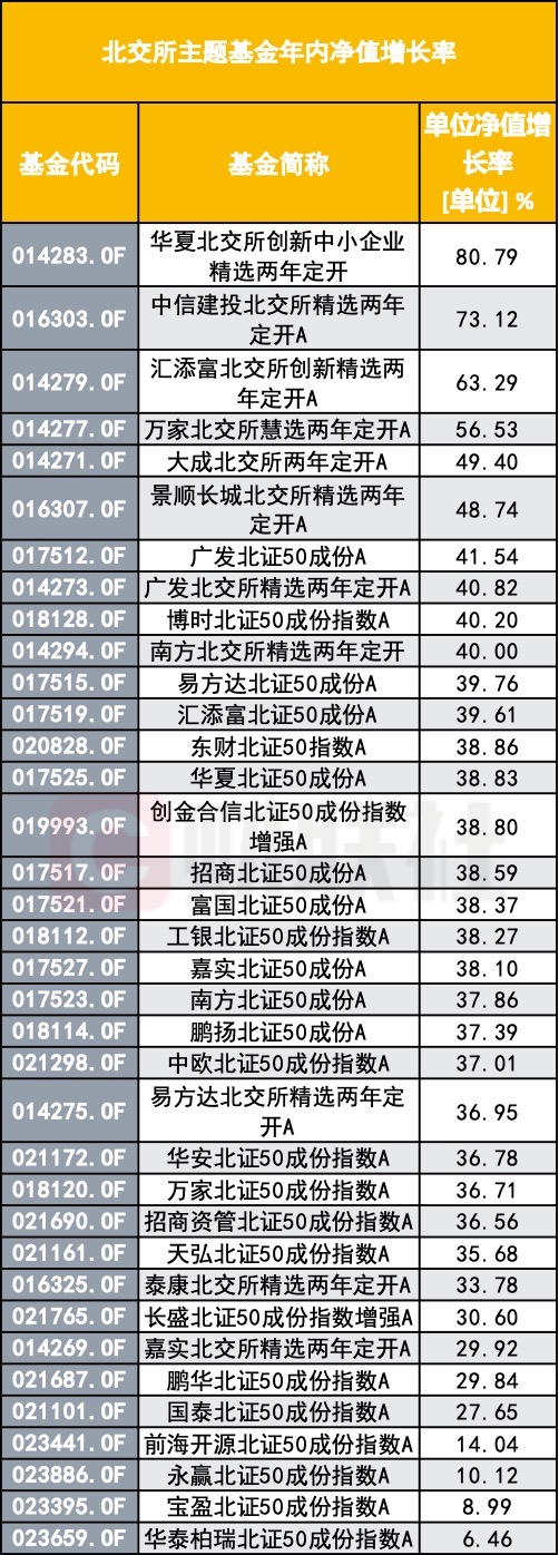星迈网 北交所基金正值高光时刻 竟也有跑输基准的掉队者 业绩分化背后有多重推手