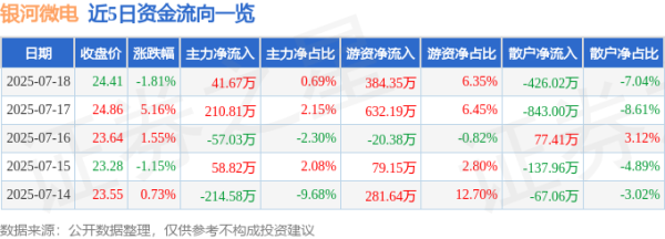 金鼎配资 银河微电（688689）7月18日主力资金净买入41.67万元