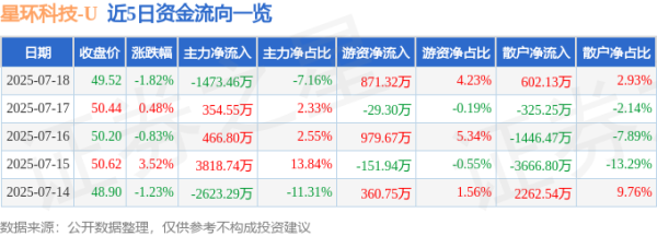 千宏财富 星环科技（688031）7月18日主力资金净卖出1473.46万元