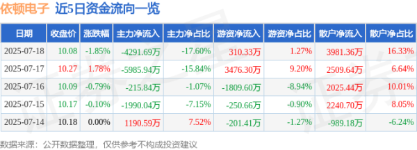 中鑫优配 依顿电子（603328）7月18日主力资金净卖出4291.69万元