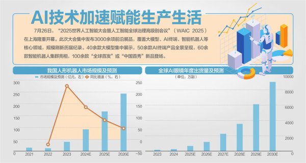 全智股配 2025世界人工智能大会在沪开幕：首日探馆，AI终端触手可及