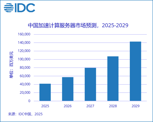 大圣配资 2025上半年中国加速服务器市场爆发，浪潮、新华三、联想领跑